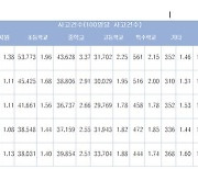 계속 증가하고 있는 학교 안전사고, 어떻게 줄일까?