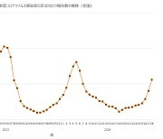 일본 코로나19 환자 10주 연속 늘어…증가세도 가팔라져