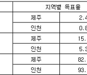 [표] 민주 당대표·최고위원 경선, 제주·인천 권리당원 투표결과