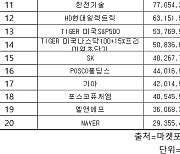 코스피 주간 개인 순매수 1위 'SK하이닉스'