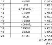 코스닥 주간 개인 순매수 1위 ‘삼천당제약’