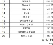 코스피 주간 개인 순매도 1위 'KODEX 200선물인버스2X'