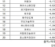 코스닥 주간 개인 순매도 1위 ‘알테오젠’