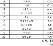 코스닥 주간 기관 순매도 1위 ‘엔켐’