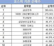 코스피 주간 기관 순매수 1위 '삼성전자'