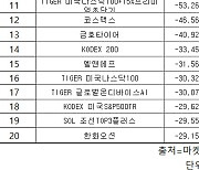 코스피 주간 기관 순매도 1위 'KODEX 코스닥150레버리지’