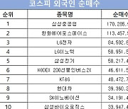 코스피 주간 외국인 순매수 1위 ‘삼성중공업’