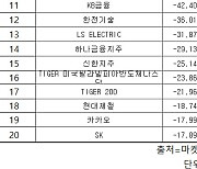 코스피 주간 외국인 순매도 1위 ‘SK하이닉스’