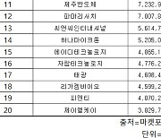 코스닥 주간 외국인 순매수 1위 ‘알테오젠’