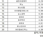 코스닥 주간 외국인 순매도 1위 ‘HPSP’