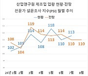 8월에도 제조업 체감 업황 ‘맑음’