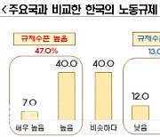 韓 투자 외국기업 절반 이상 "노동시장 경직…노사관계 대립적"