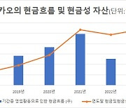 구속 기로 김범수…카카오, AI혁신·내실경영에 제동 걸리나