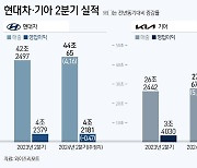 현대차·기아, 이번주 2Q 실적…비싼 차 불티에 또 '사상 최대' 쓴다