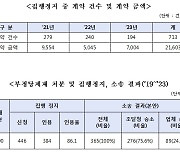 "부정당업자 제재 처분 무력화 '집행정지 악용사례' 근절해야"