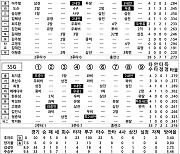 [2024 KBO리그 기록실] 키움 vs SSG (7월 21일)