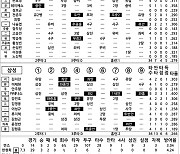 [2024 KBO리그 기록실] 롯데 vs 삼성 (7월 21일)