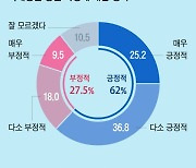 국민 10 중 6명 “정부의 의대정원 확대 긍정적”