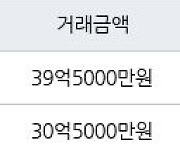 서울 잠원동 아크로리버뷰 신반포  78㎡ 39억5000만원에 거래