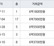 성남 정자동 정자한솔마을주공4차 42㎡ 6억7900만원에 거래