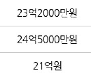 성남 정자동 아이파크분당 196㎡ 23억7000만원에 거래