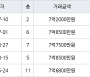 성남 야탑동 야탑매화마을주공2단지 66㎡ 7억2000만원에 거래