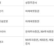 하반기 IPO시즌 개막…'대어' 산일전기, 더본코리아, 케이뱅크 온다