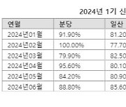 내집마련+선도지구 효과...1기 신도시 경매 몰린다