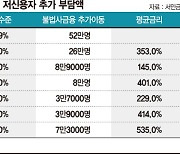 법정 최고금리 내리자 저신용자 부담 늘었다