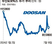 합병 기대로 오른 두산로보·SK이노 다시 제자리