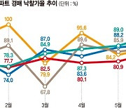 1기신도시 경매 러시… 치솟는 서울 집값에 눈 돌린 실수요자