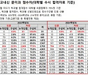 내신 1등급대 대학 신입생 75%가 자연계... '1.0등급'은 인문계 전무