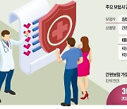 병력 있어도 가입 OK…간편보험, 3년새 가입자 243만명 '껑충'