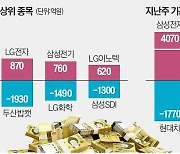 2800 깨진 코스피…외국인·기관 '엇갈린 베팅'