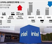 TSMC 독주 끝?…추격 나선 인텔, 주가 반등