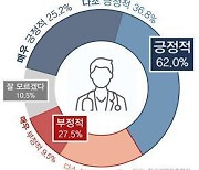 국민 62% "내년 의대정원 증원·필수의료 강화에 긍정적"