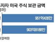 엔비디아 빨간불 들어오자 서학개미 일주일새 7조 뺐다