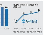 우리銀, 동남아 핵심기지 베트남서 첫 배당