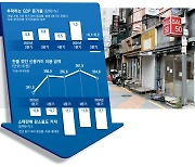 깜짝성장 1분기에도 카드사용 줄어…내수불황이 수출호황 압도