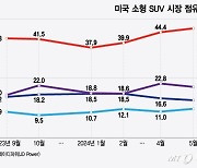 美 소형 SUV 시장 장악한 한국차…일본車 제치고 올라섰다