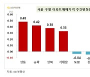 "전국 집값 올랐다는데?"…이 말이 억울한 지방 집주인들