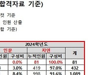 수시·수능 합격자 상위권 대부분 이과생…"무전공 전형도 유리할듯"