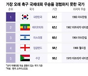 [더차트]세계 축구서 가장 오래 트로피 못 든 국가…'64년' 한국이었다