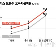 '스트레스 자본규제'가 온다...은행 자본비율 관리 '비상등'