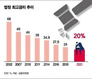 [S리포트] 법정 최고금리 20→15% 내리나… 사채시장 내몰리는 서민 울상