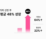 라이브커머스 그립, '이달의 그리퍼' 거래액 평균 48%↑