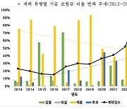 "집중호우 시 주택 등 침수피해가 전체 87%"