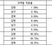 [표] 민주 대표·최고위원 경선, 강원·대구·경북 권리당원 투표결과