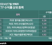 中 3중전회 후 엇갈린 ETF…과창판 날고 H지수 뒷걸음질[ETF워치]