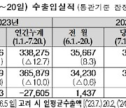 7월에도 수출 호조…20일까지 18.8% 증가(상보)